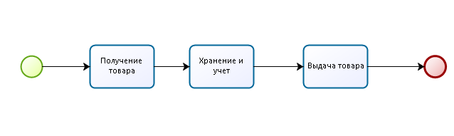 Схема приемки товара